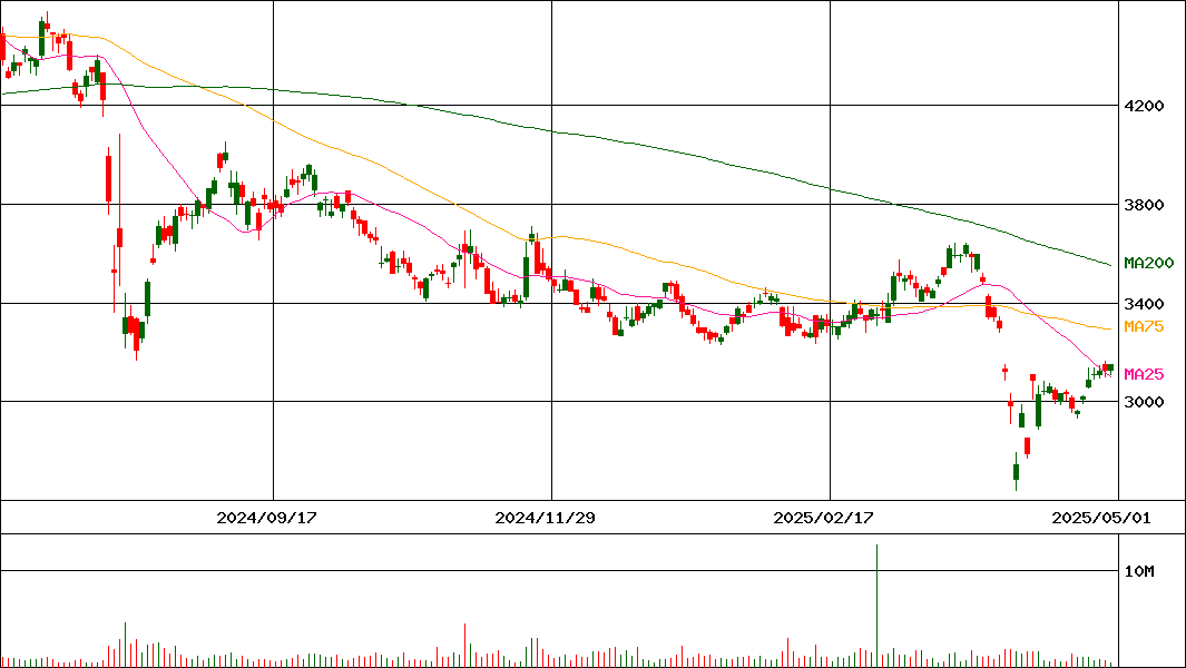 三井化学(証券コード:4183)の200日チャート