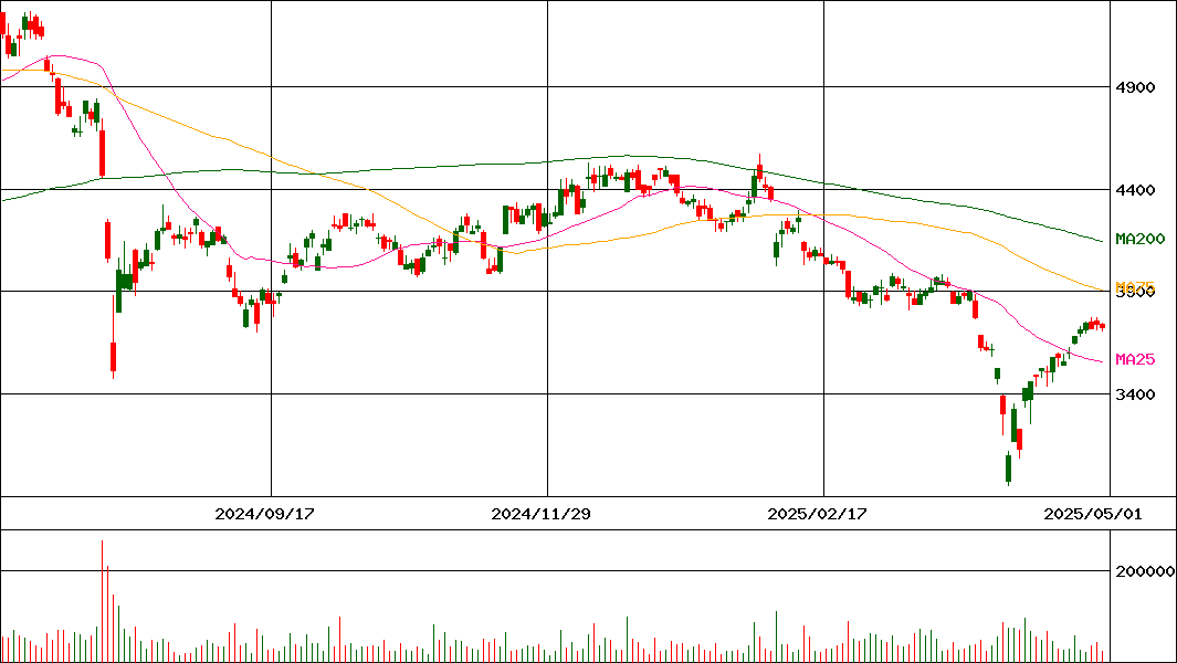 旭有機材(証券コード:4216)の200日チャート