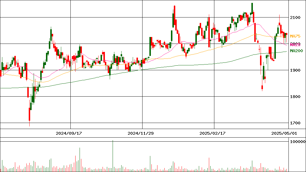 ニチバン(証券コード:4218)の200日チャート