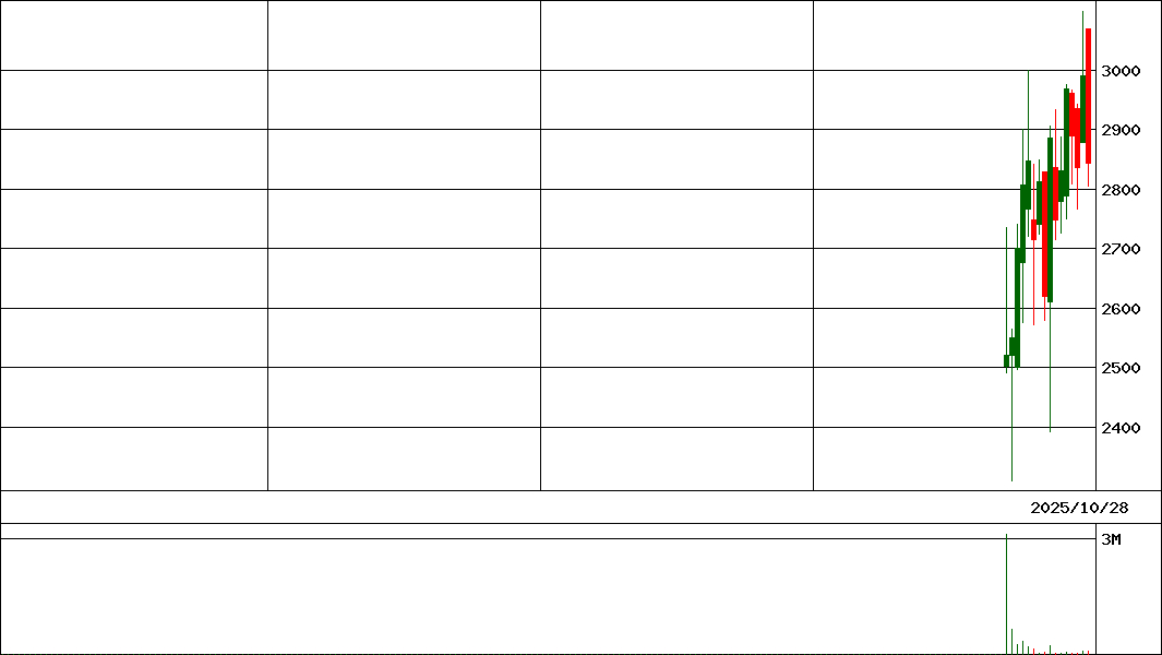 Ｇ－ムービン            (証券コード:421A)の200日チャート