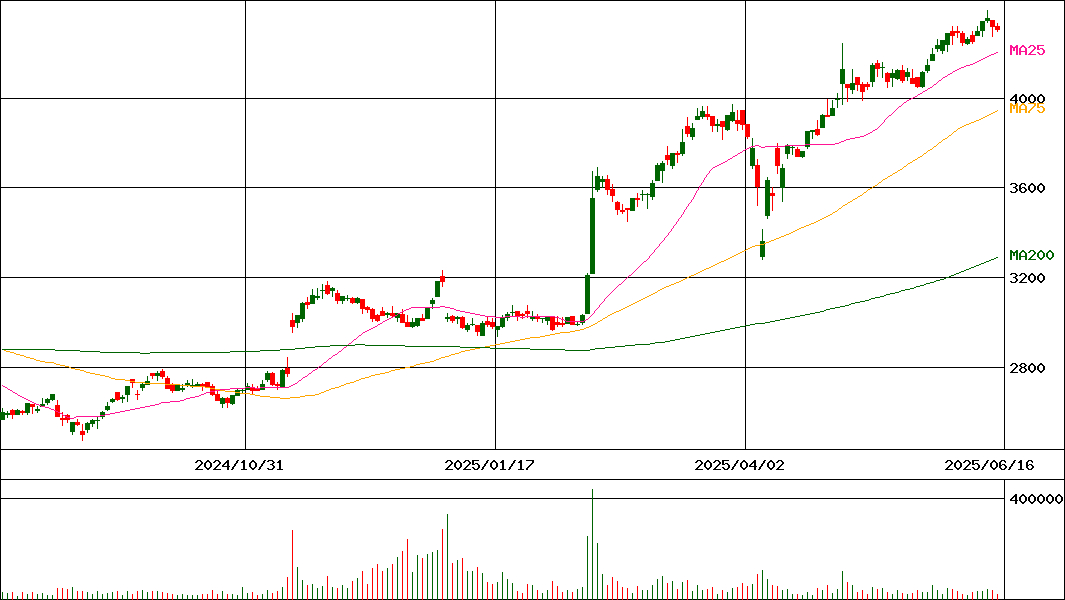 大倉工業(証券コード:4221)の200日チャート