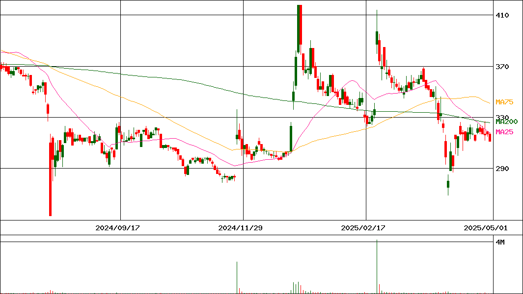 フジプレアム(証券コード:4237)の200日チャート