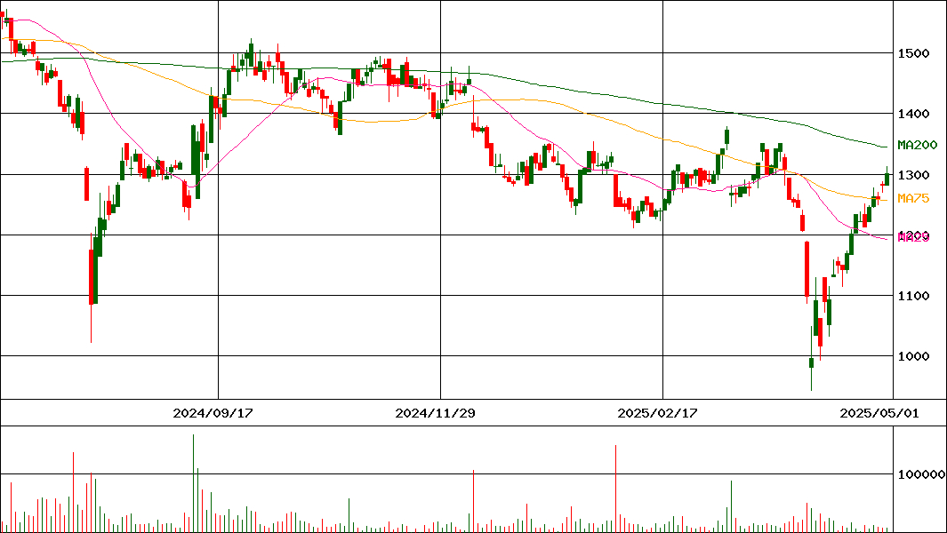 ミライアル(証券コード:4238)の200日チャート