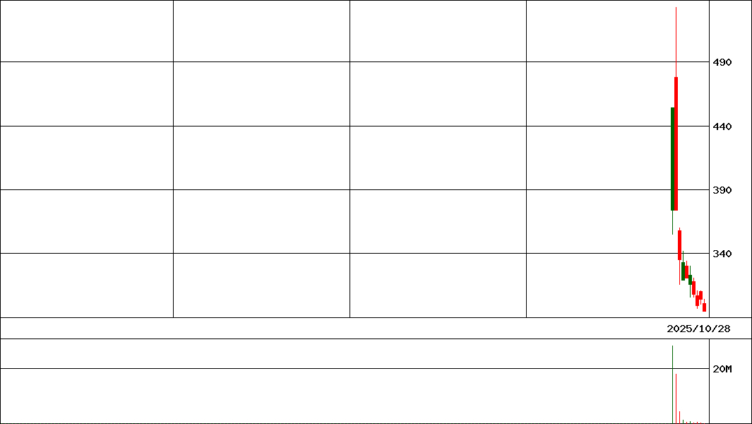 ライオン事務器         (証券コード:423A)の200日チャート