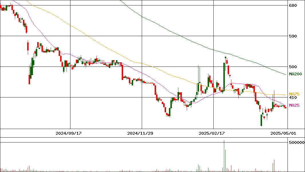 アテクト(証券コード:4241)の200日チャート