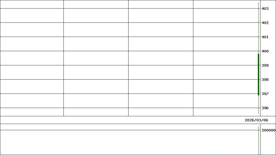 ＧＸゴールドＨ         (証券コード:424A)の200日チャート