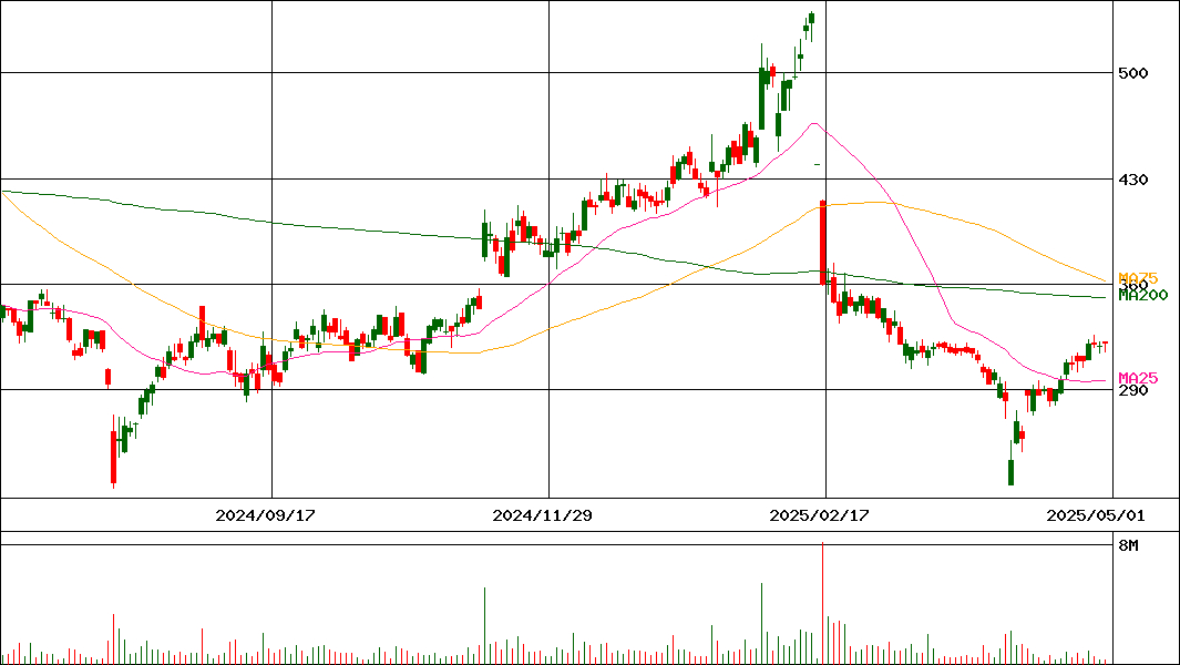 エクサウィザーズ(証券コード:4259)の200日チャート