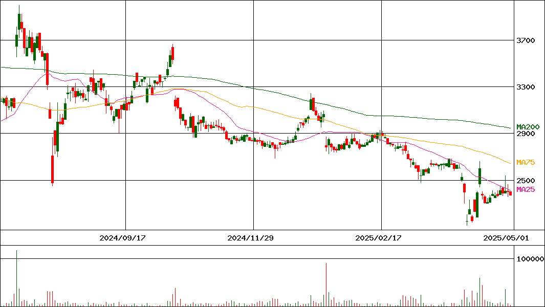 ＢｅｅＸ(証券コード:4270)の200日チャート