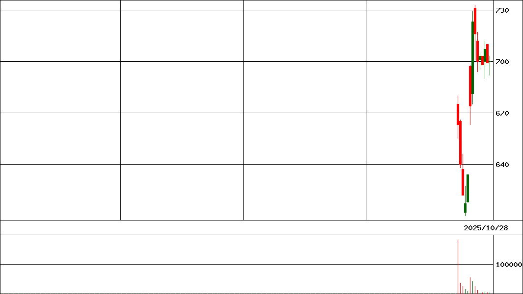 サイプレス・ホールディングス(証券コード:428A)の200日チャート