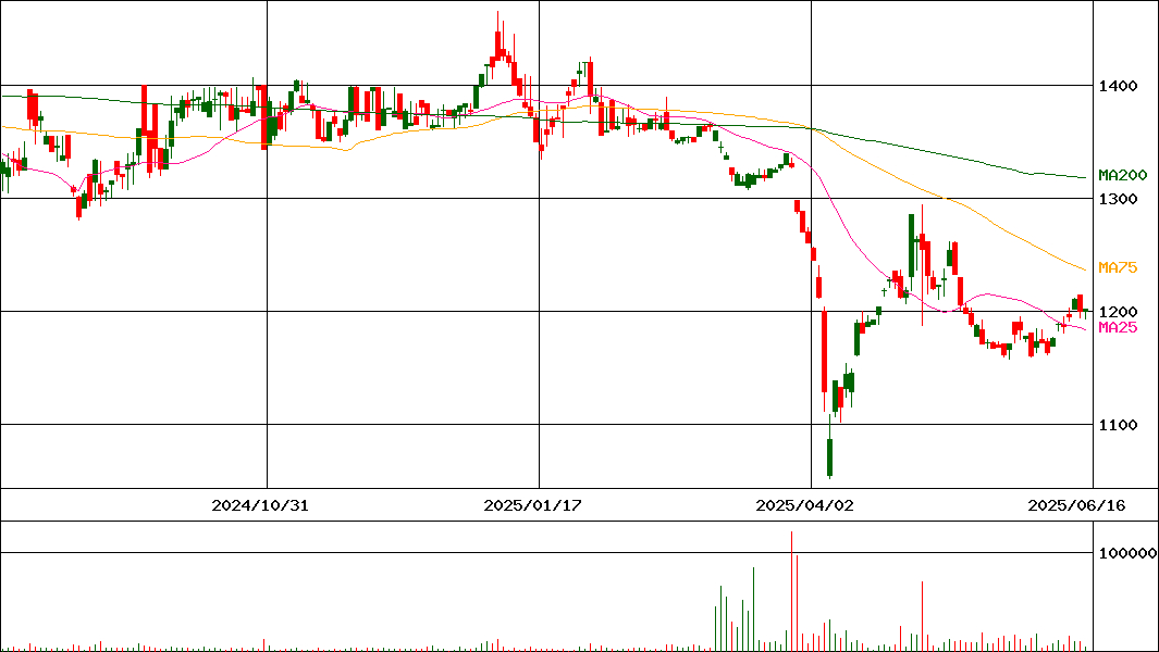 ハイマックス(証券コード:4299)の200日チャート