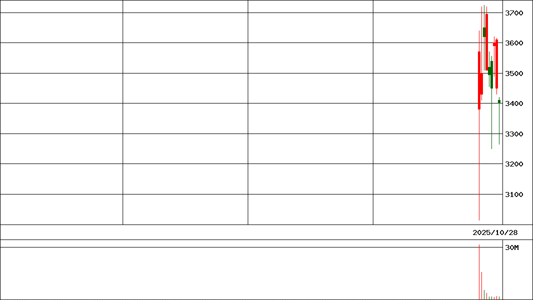 テクセンド               (証券コード:429A)の200日チャート