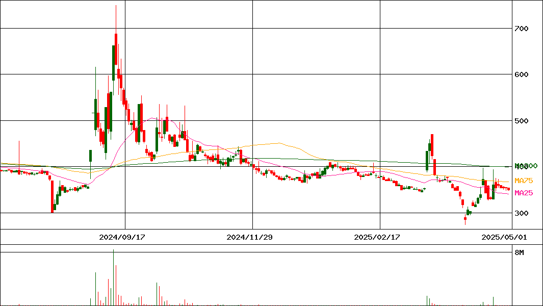 ビーマップ(証券コード:4316)の200日チャート