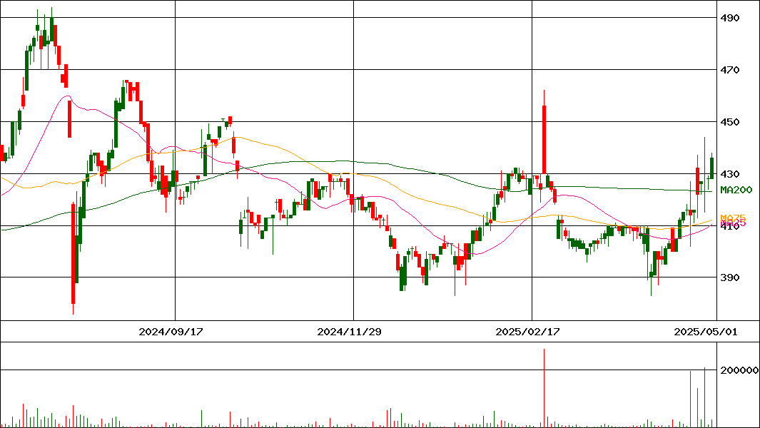 レイ(証券コード:4317)の200日チャート