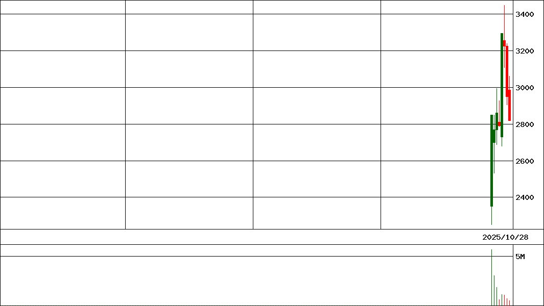 Ｇ－ユーソナー         (証券コード:431A)の200日チャート