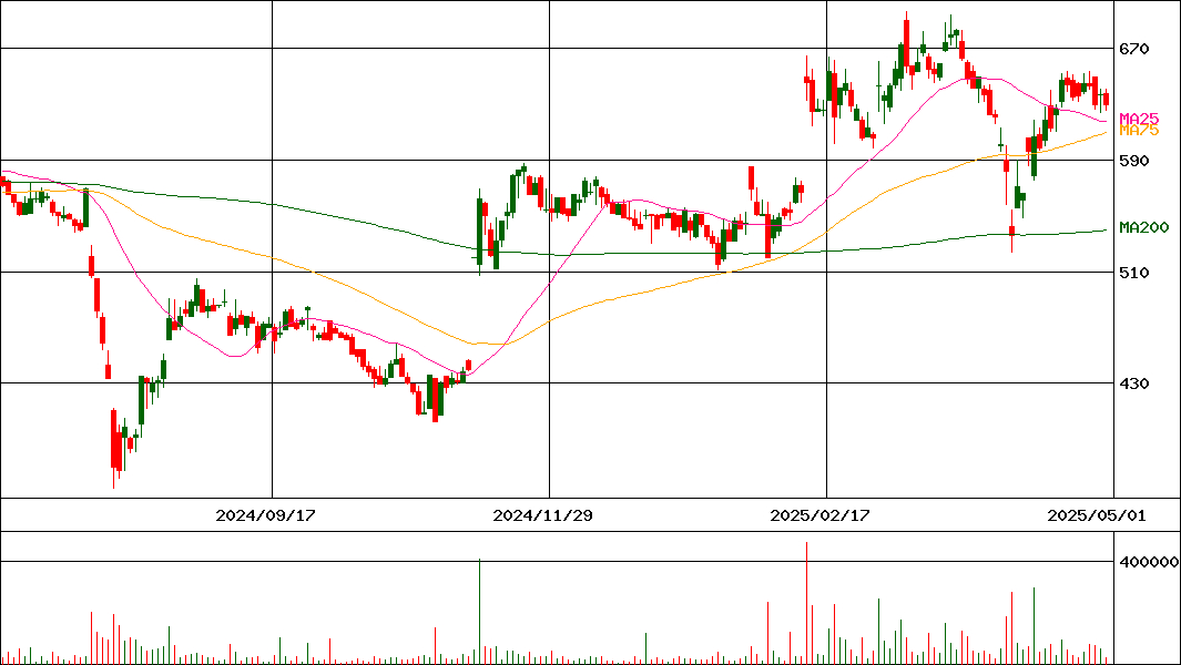 ＣＥホールディングス(証券コード:4320)の200日チャート
