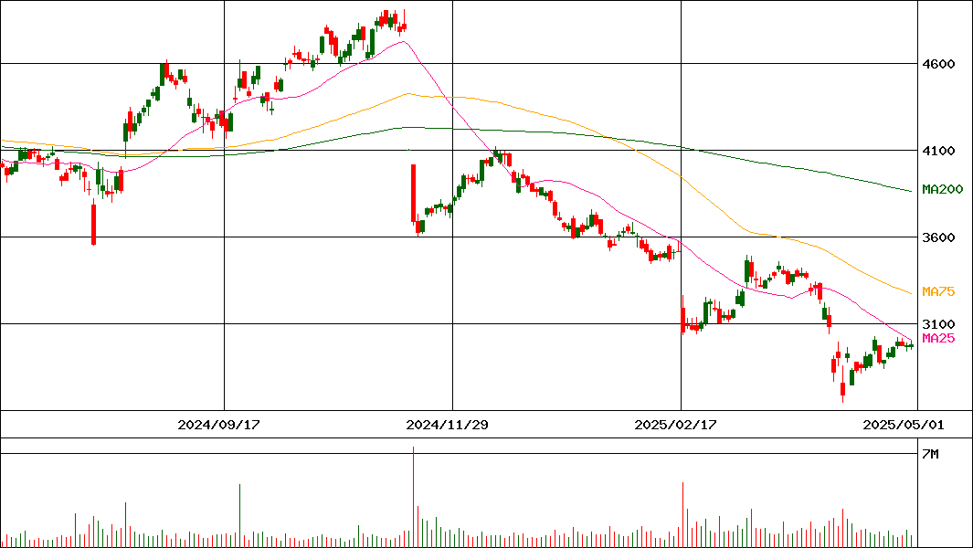 電通グループ(証券コード:4324)の200日チャート