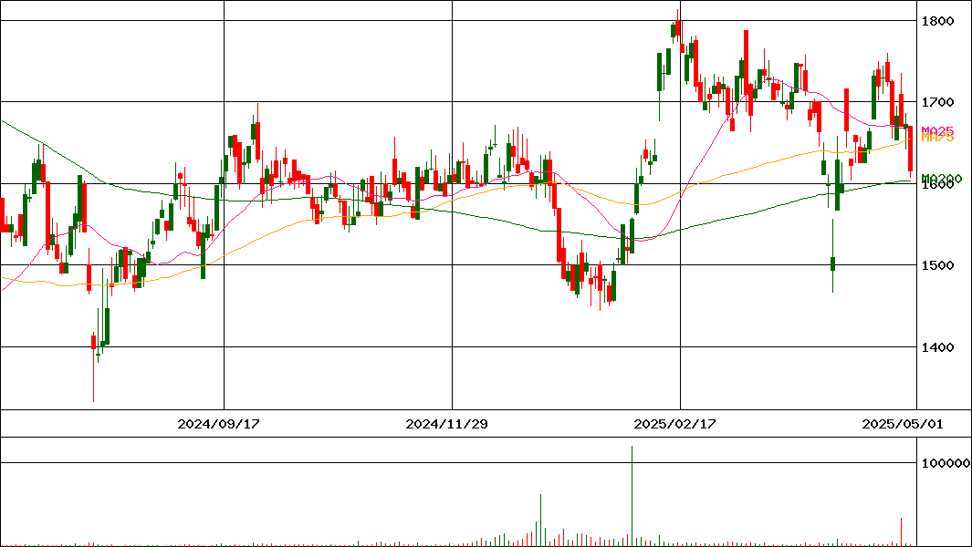 インテージホールディングス(証券コード:4326)の200日チャート