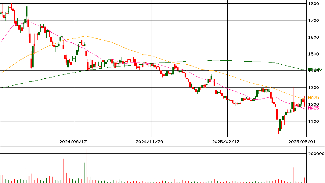 東邦システムサイエンス(証券コード:4333)の200日チャート