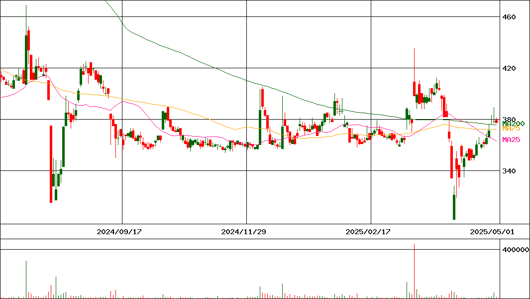 ユークス(証券コード:4334)の200日チャート