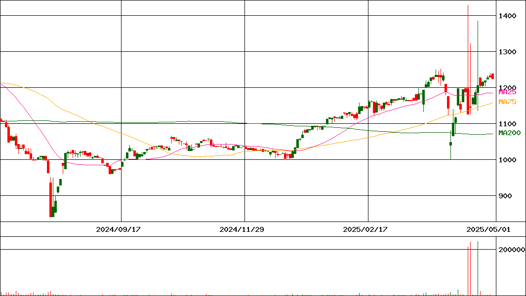 アイ・ピー・エス(証券コード:4335)の200日チャート