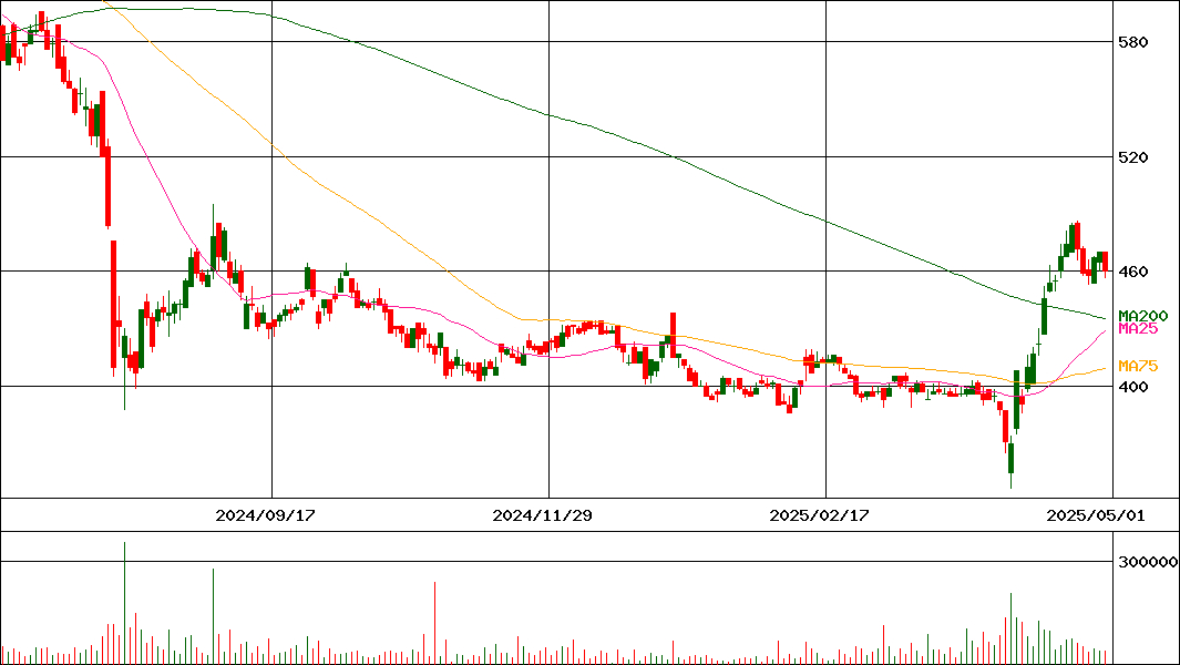 メディカルシステムネットワーク(証券コード:4350)の200日チャート