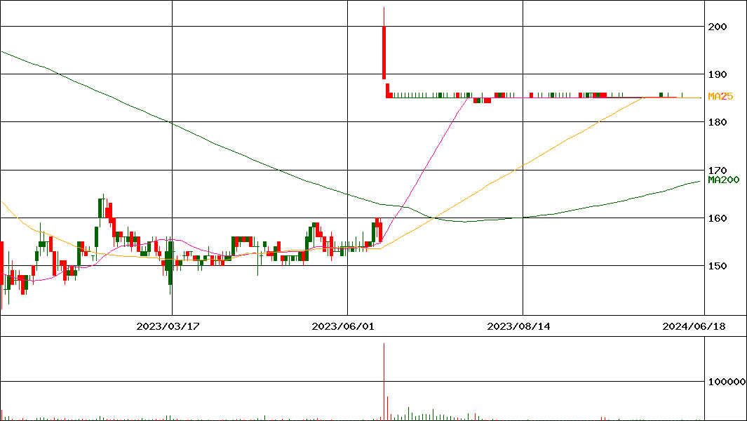 ロングライフホールディング(証券コード:4355)の200日チャート