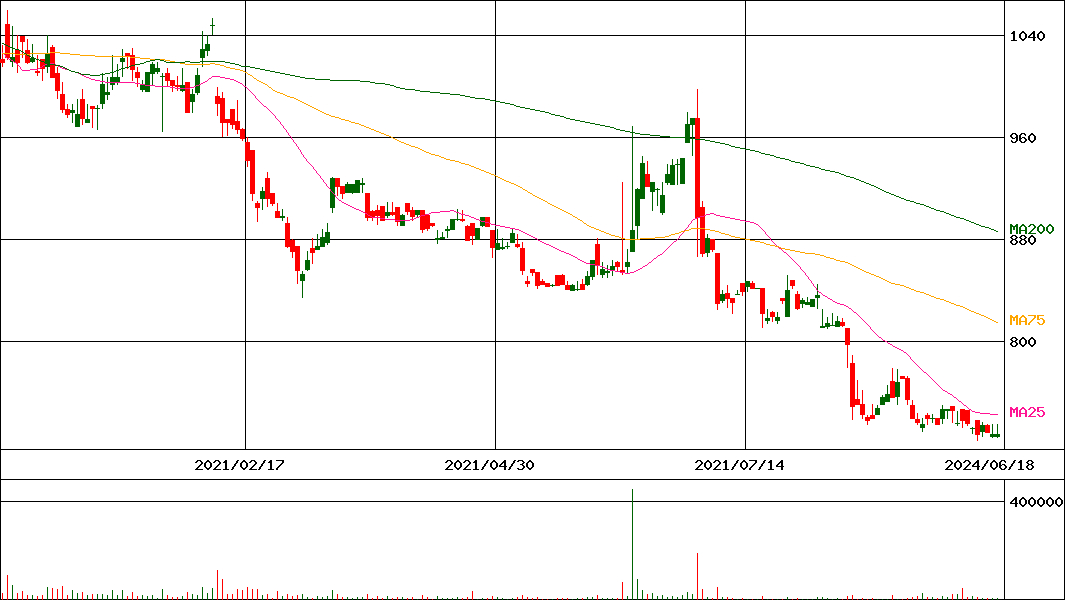 マナック(証券コード:4364)の200日チャート