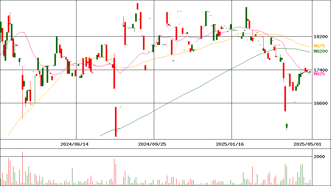 松本油脂製薬(証券コード:4365)の200日チャート