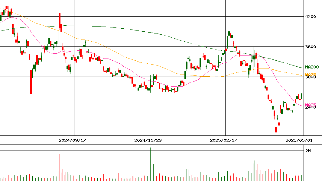 トリケミカル研究所(証券コード:4369)の200日チャート