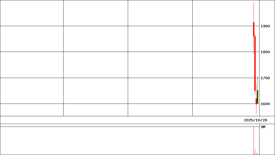 Ｇ－サイバーＳＯＬ   (証券コード:436A)の200日チャート