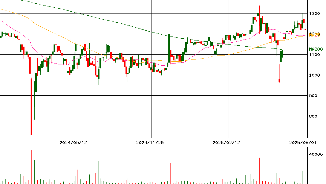 Ｍマート(証券コード:4380)の200日チャート