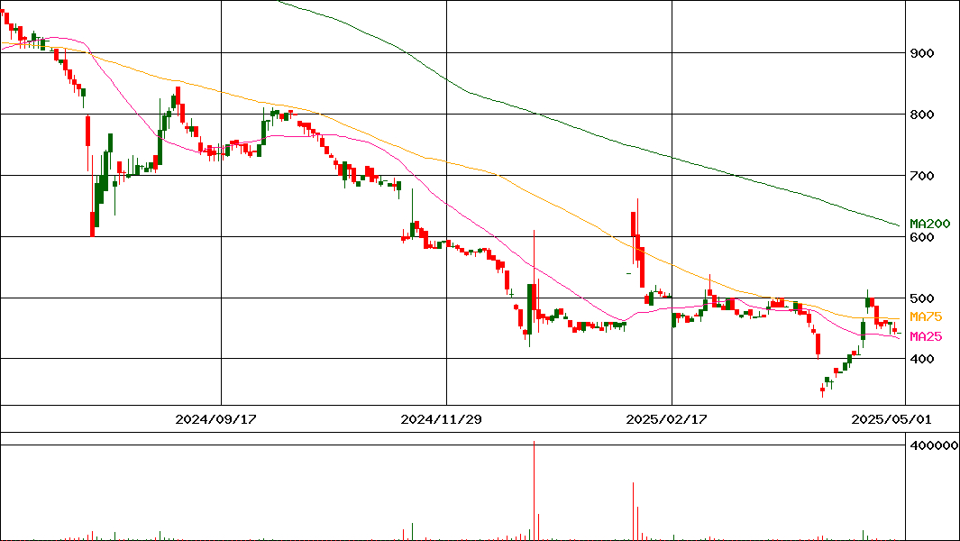 ビープラッツ(証券コード:4381)の200日チャート