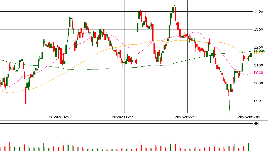 ラクスル(証券コード:4384)の200日チャート