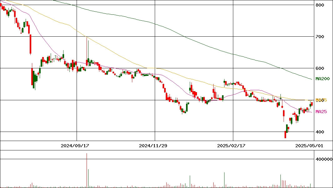 エーアイ(証券コード:4388)の200日チャート