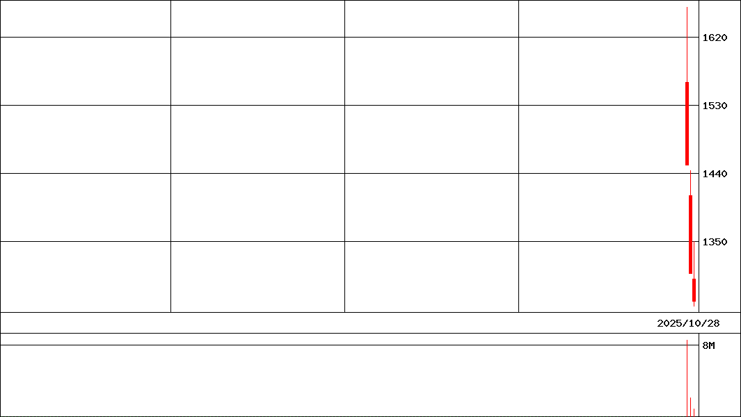 Ｇ－インフキュリオン(証券コード:438A)の200日チャート