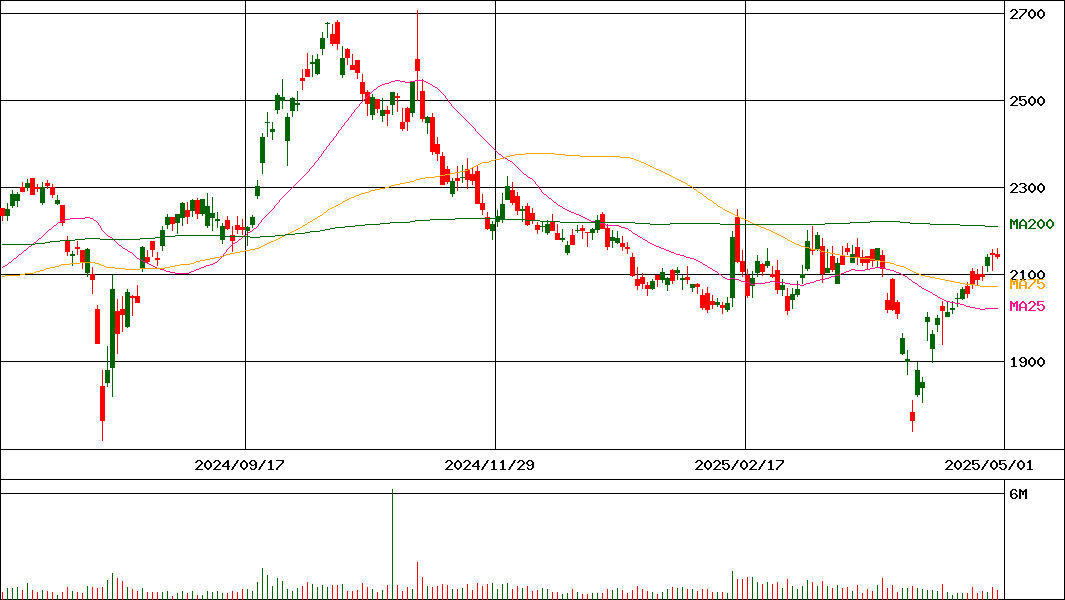 日油(証券コード:4403)の200日チャート