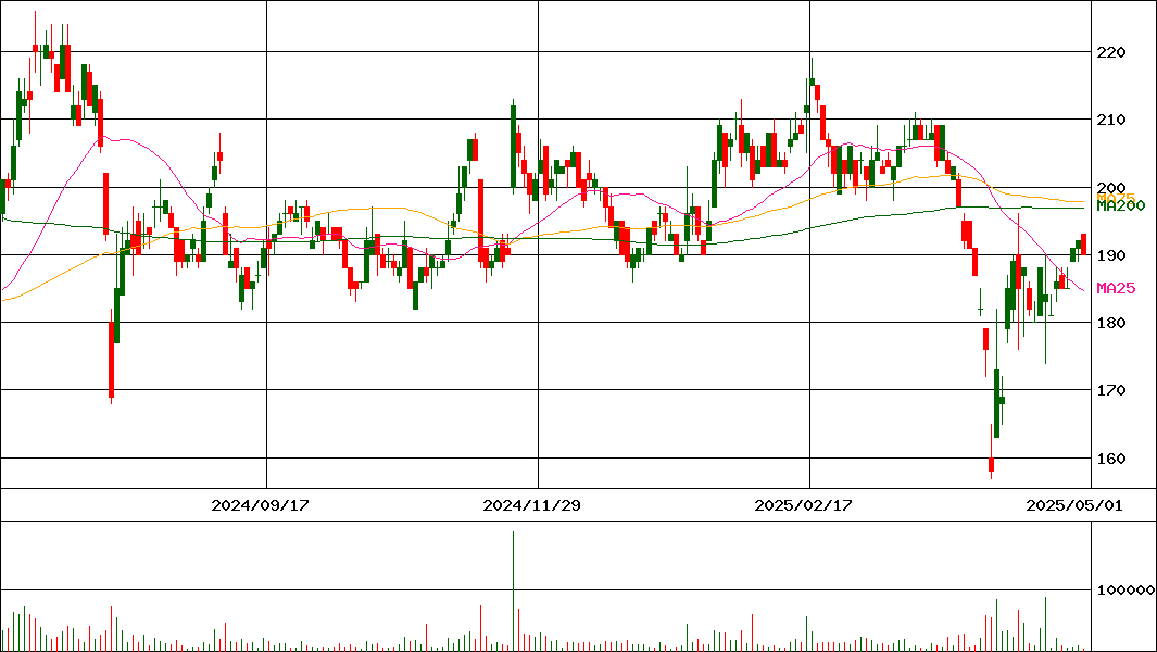新日本理化(証券コード:4406)の200日チャート