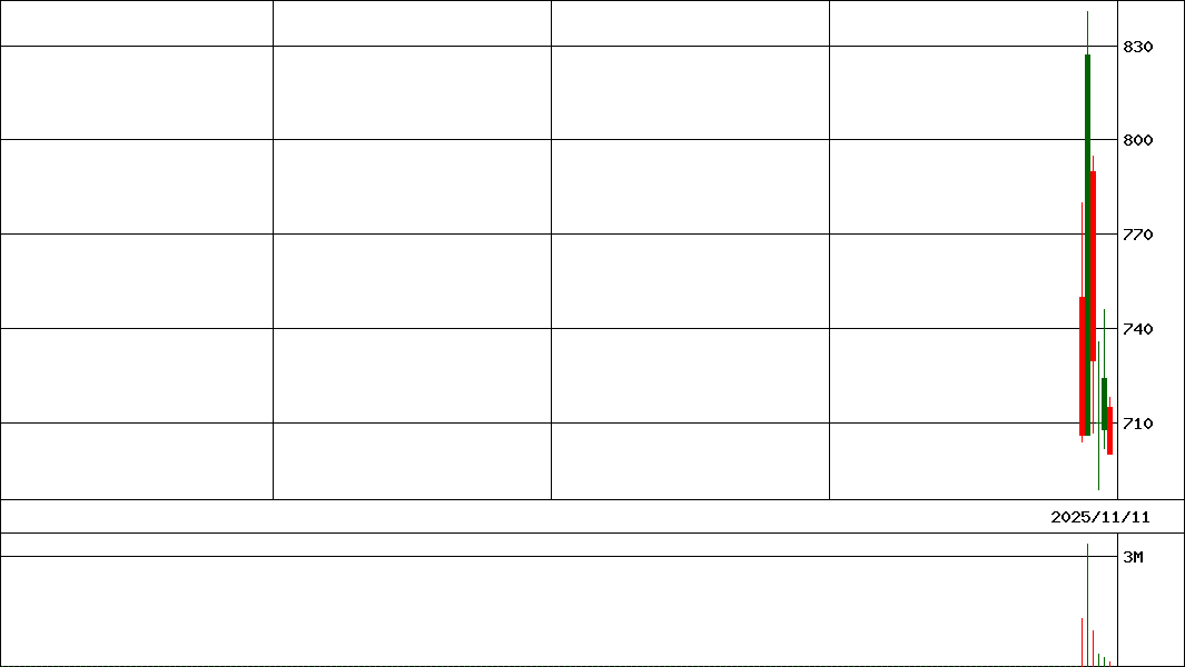Ｇ－ＮＥ                  (証券コード:441A)の200日チャート