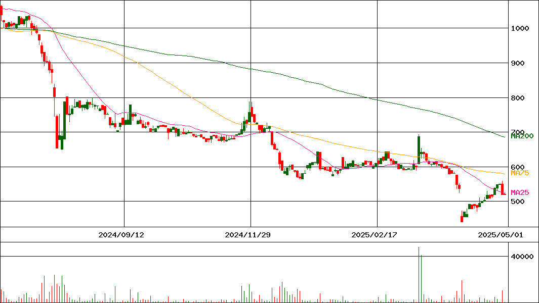 ＶＡＬＵＥＮＥＸ(証券コード:4422)の200日チャート