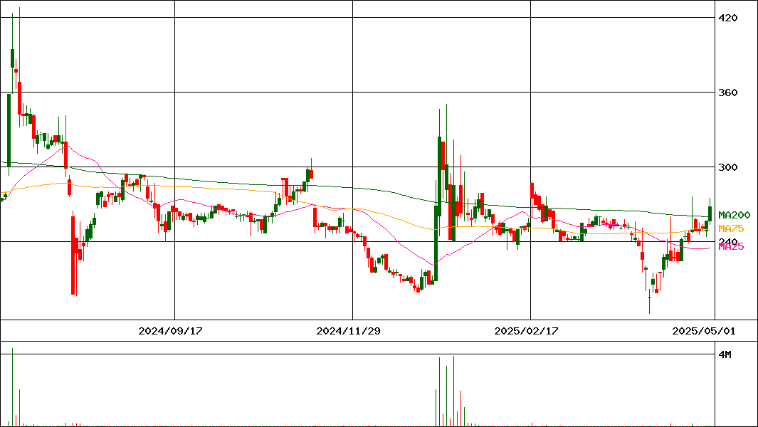 EduLab(証券コード:4427)の200日チャート