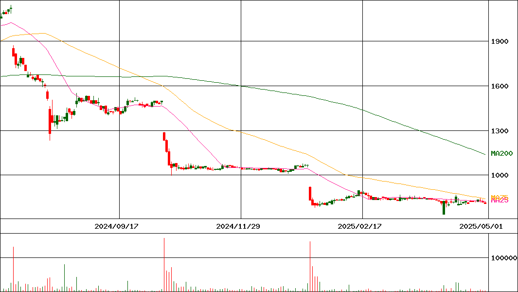 リックソフト(証券コード:4429)の200日チャート