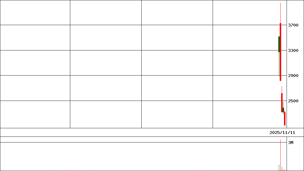 Ｇ－クラシコ            (証券コード:442A)の200日チャート