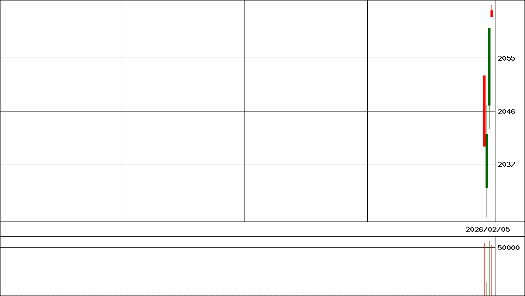 ｉＦＪリート２         (証券コード:443A)の200日チャート