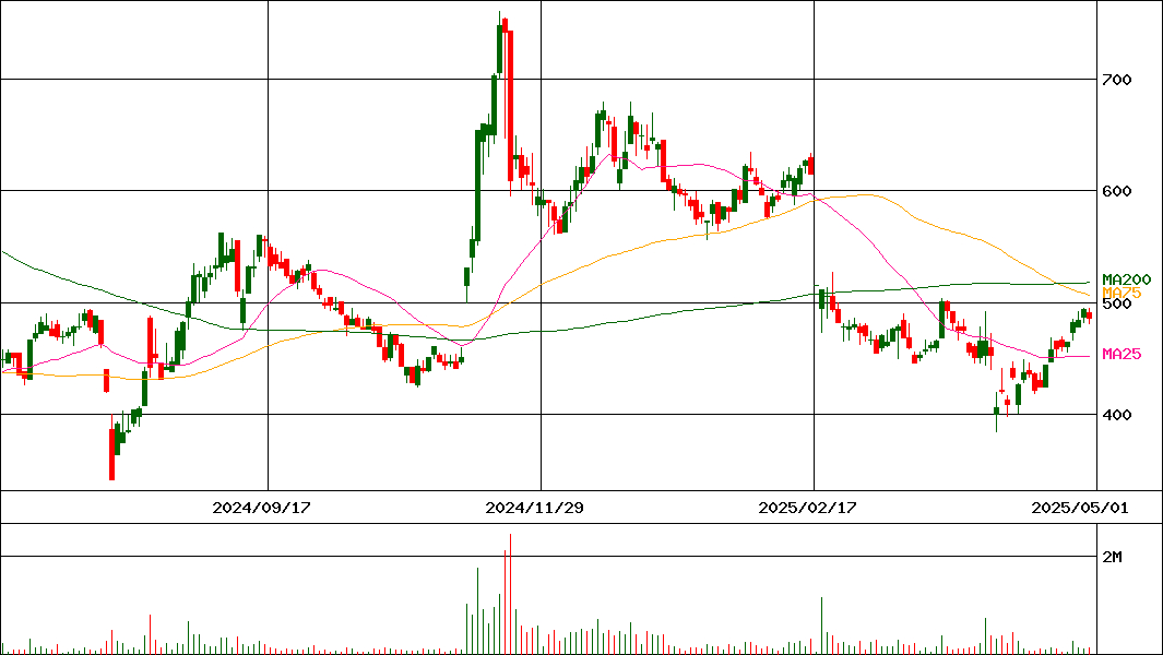 Ｃｈａｔｗｏｒｋ(証券コード:4448)の200日チャート