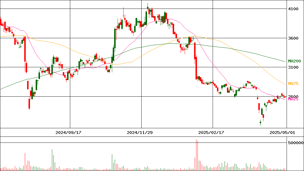 第一工業製薬(証券コード:4461)の200日チャート