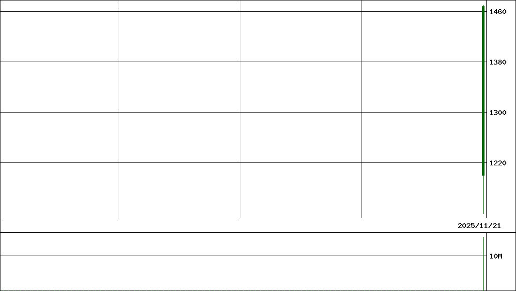 Ｇ－ノースサンド      (証券コード:446A)の200日チャート