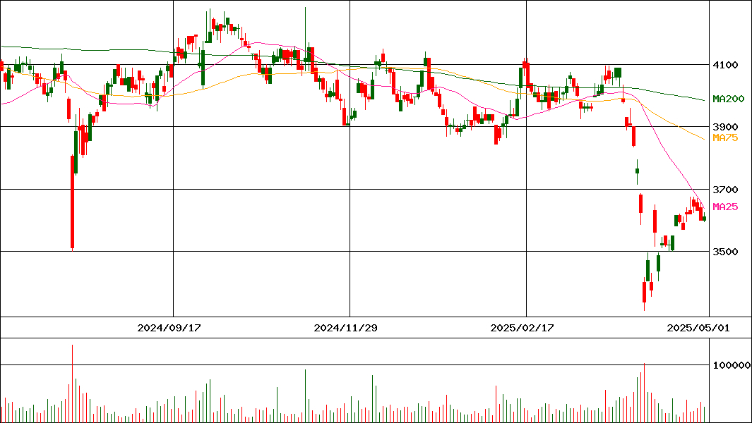 三洋化成工業(証券コード:4471)の200日チャート