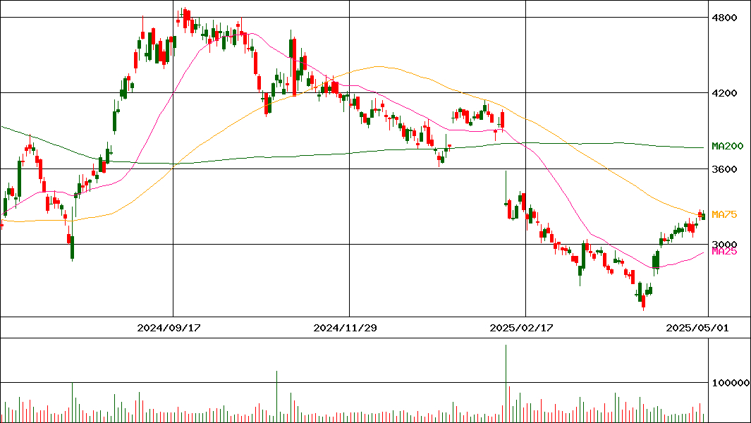 ＪＭＤＣ(証券コード:4483)の200日チャート