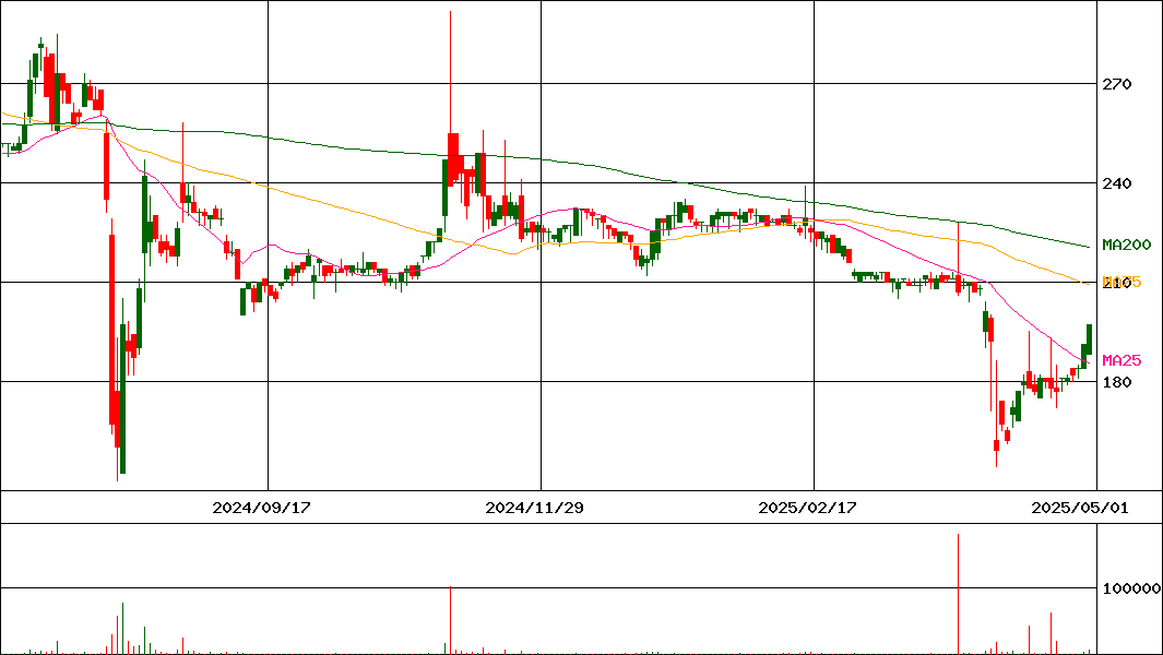 ランサーズ(証券コード:4484)の200日チャート