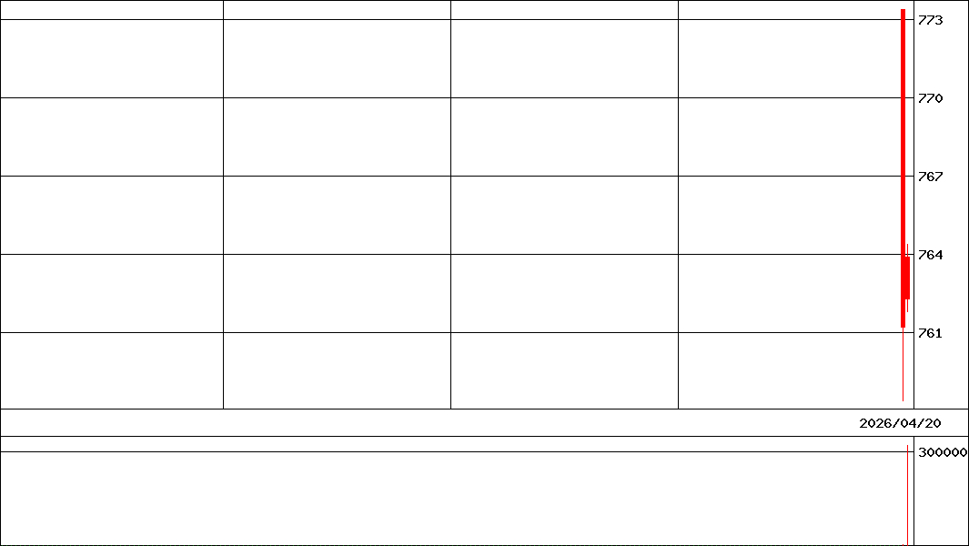ＳＳＳＰヘッジ無      (証券コード:449A)の200日チャート